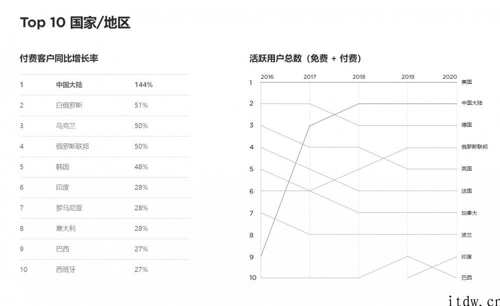 JetBrains 发布 2020 年度亮点：IDEA 中国用户数最多