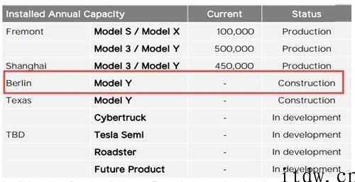 特斯拉柏林超级工厂或不容易生产制造 Model 3：已不在车型目录中