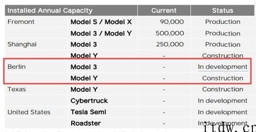 特斯拉柏林超级工厂或不容易生产制造 Model 3：已不在车型目录中