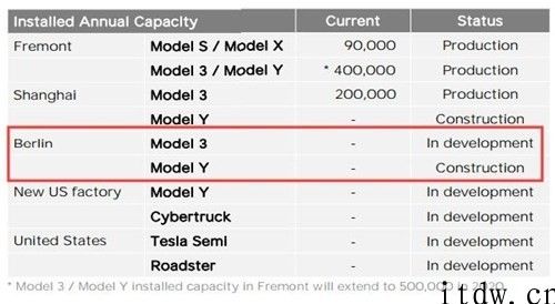 特斯拉柏林超级工厂或不容易生产制造 Model 3：已不在车型目录中