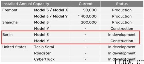 特斯拉柏林超级工厂或不容易生产制造 Model 3：已不在车型目录中