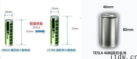 特斯拉 4680 电池将投产：续航长还划算，破局就靠它了