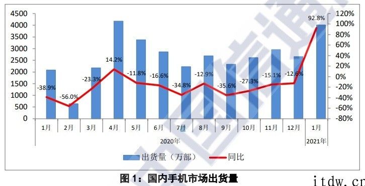 中国信通院：2021 年 1 月中国手机市场总体出货量 4012 一千部，同比增长 92.8%