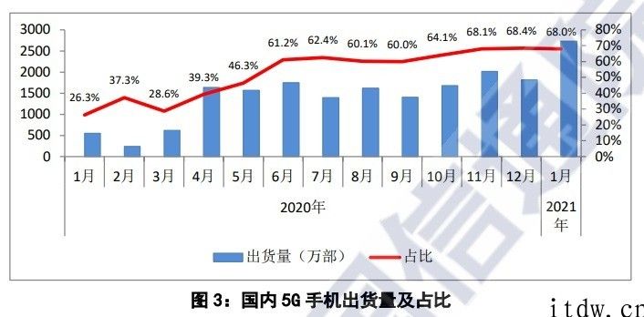 中国信通院：2021 年 1 月中国手机市场总体出货量 4012 一千部，同比增长 92.8%