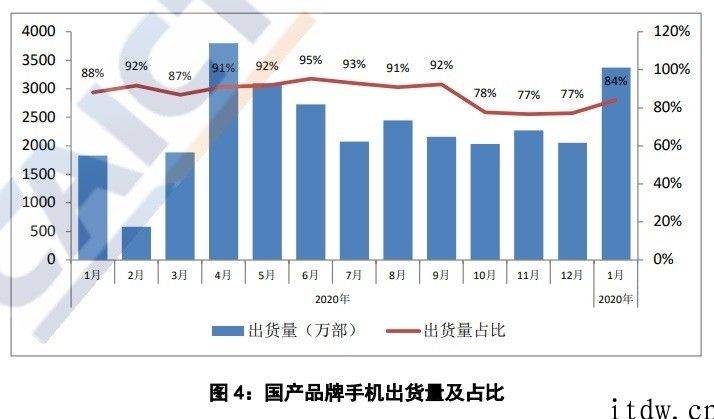 中国信通院：2021 年 1 月中国手机市场总体出货量 4012 一千部，同比增长 92.8%