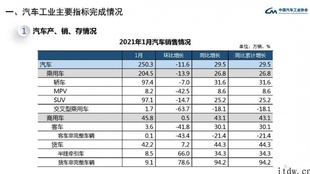 中汽协：1 月份新能源汽车销量同比增长 238.5%