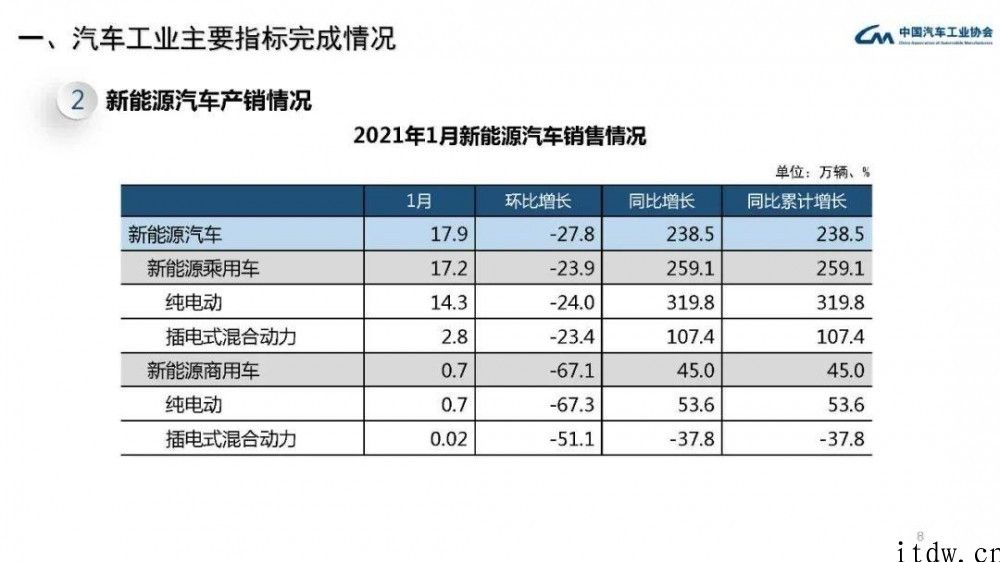 中汽协：1 月份新能源汽车销量同比增长 238.5%