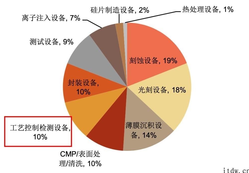 ASML 花十年产品研发，日本厂商股价飙升 900%，前道量测到底是什么