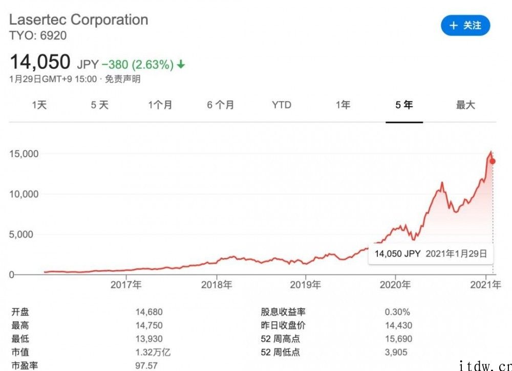 ASML 花十年产品研发，日本厂商股价飙升 900%，前道量测到底是什么