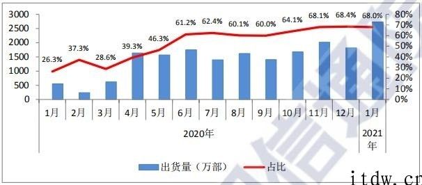 中国信通院：1 月 5G 手机出货量 2727.8 一千部，创月度新高