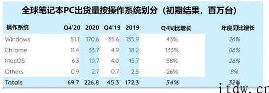 Strategy Analytics：2020 年 Q4 笔记本电脑出货量同比增长 54%