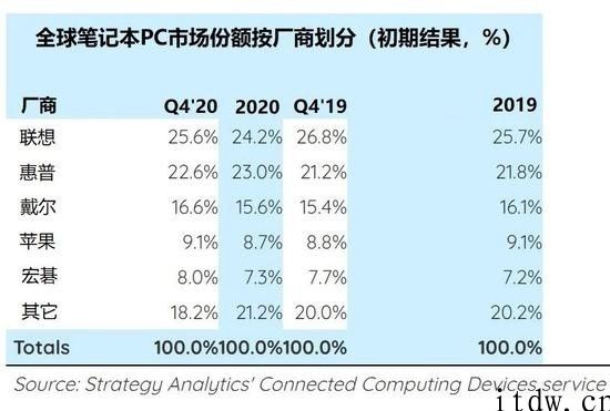 Strategy Analytics：2020 年 Q4 笔记本电脑出货量同比增长 54%