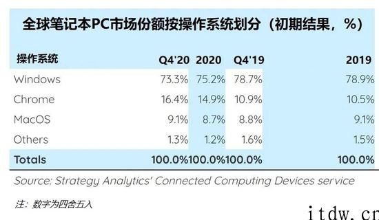 Strategy Analytics：2020 年 Q4 笔记本电脑出货量同比增长 54%