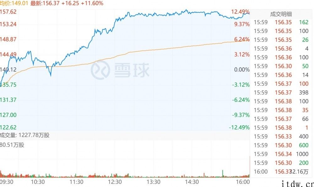 哔哩哔哩美股大涨 11.60%，市值达 540 亿美金