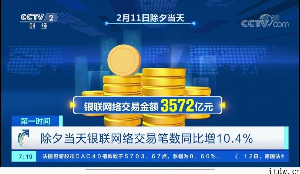 中国银联：除夕夜日网络交易金额 3572 亿人民币，买卖笔数增长 10.4%