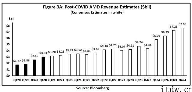 伴随着愈来愈受欢迎，AMD 产品均值售价在过去 3 年中基本上翻了一番