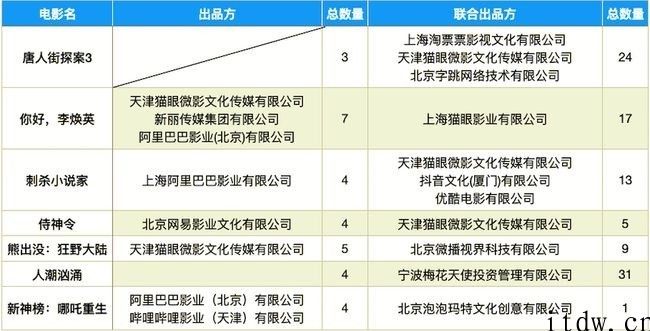 春节档票房超 30 亿，互联网资本新旧势力赛跑