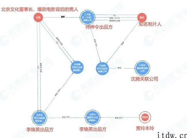 春节档票房超 30 亿，互联网资本新旧势力赛跑