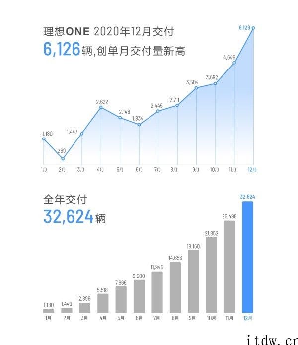 理想汽车的 2020 年：我能单手打十个