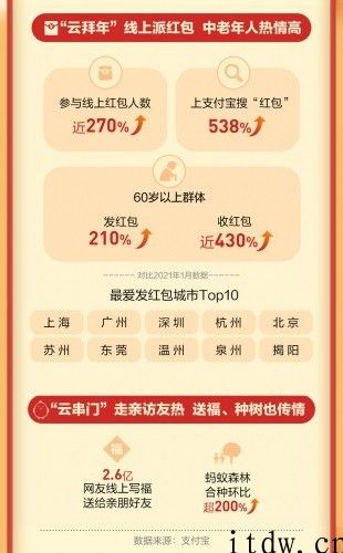 支付宝钱包新春佳节发红包数增长 270%，春节档电影太受欢迎，买票总数增超 560%