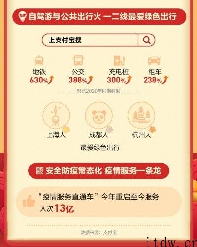 支付宝钱包新春佳节发红包数增长 270%，春节档电影太受欢迎，买票总数增超 560%