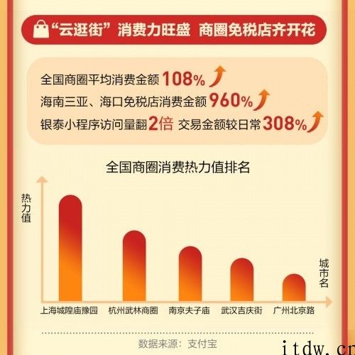 支付宝钱包新春佳节发红包数增长 270%，春节档电影太受欢迎，买票总数增超 560%