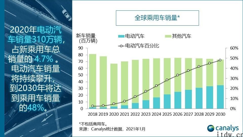 Canalys：2020 年整体汽车市场萎缩 ，全世界电动式汽车销售量趁势猛增 39%