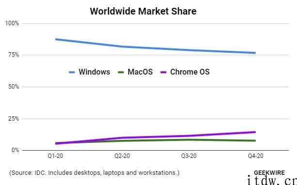 IDC：2020 年 Chromebook 在全球范畴内销量超过苹果 Mac