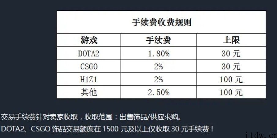 《CS:GO》玩家 32 万余元肌肤遭受 Steam 红锁，法院判 C5 交易平台赔偿 26 万余元