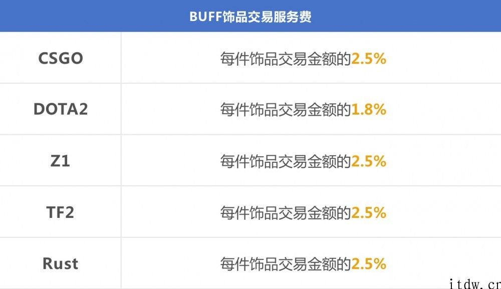 《CS:GO》玩家 32 万余元肌肤遭受 Steam 红锁，法院判 C5 交易平台赔偿 26 万余元