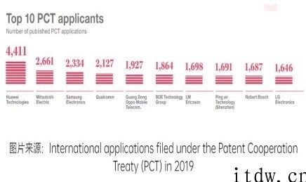华为持续三年登上世界范畴内企业 PCT 专利申请量榜首