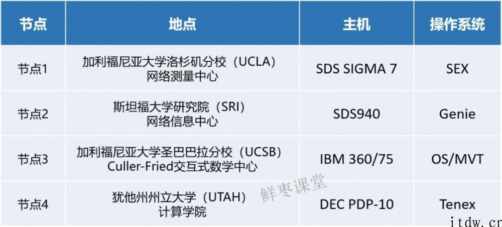 计算机的历史都学过，那大家了解互联网到底是怎么诞生的吗