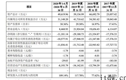 终止但不放弃 IPO，3 年半亏损近 8 亿的云知声上市有多么难