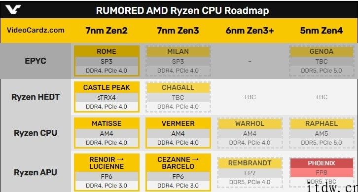 AMD Phoenix 曝光：AMD 第一个根据 Zen4 的挪动处理器