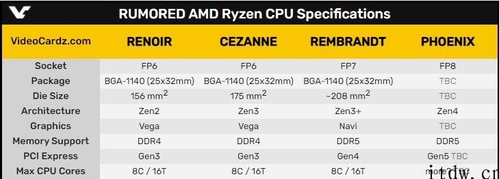 AMD Phoenix 曝光：AMD 第一个根据 Zen4 的挪动处理器