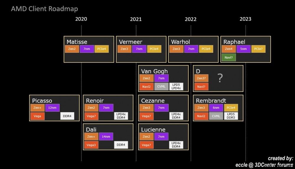 AMD Phoenix 曝光：AMD 第一个根据 Zen4 的挪动处理器