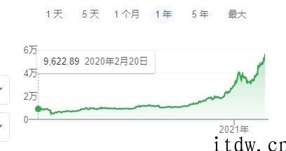 比特币一度涨破 5.7 万美金关口，24 小时涨幅超 8%