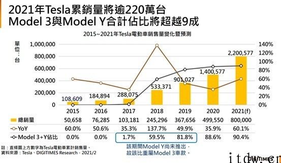 Digitimes 预计特斯拉2020年销量可达 80 万部，环比大增 60%