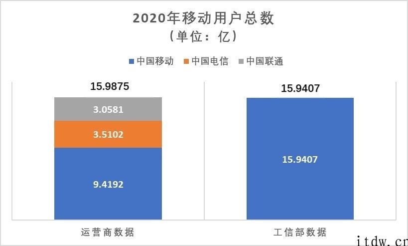 5G 身心健康发展，得从规范统计数据逐渐