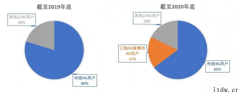 5G 身心健康发展，得从规范统计数据逐渐