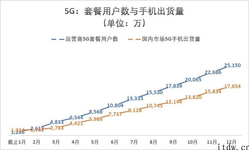 5G 身心健康发展，得从规范统计数据逐渐