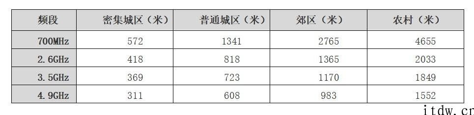 700MHz 为什么被称为 “黄金频段”