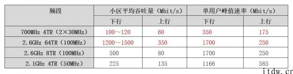 700MHz 为什么被称为 “黄金频段”