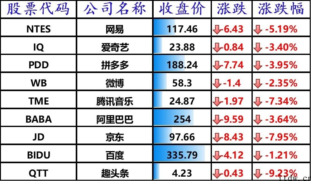 美股科技股普跌：iPhone、微软公司跌近 3%，京东商城下跌 7.95%，哔哩哔哩大跌 10%