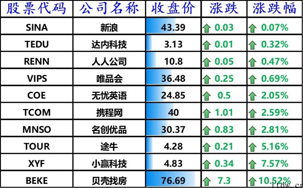 美股科技股普跌：iPhone、微软公司跌近 3%，京东商城下跌 7.95%，哔哩哔哩大跌 10%