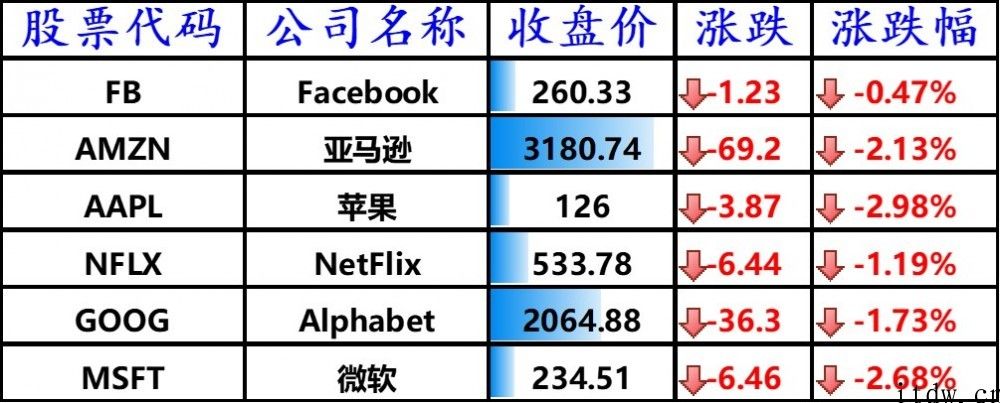 美股科技股普跌：iPhone、微软公司跌近 3%，京东商城下跌 7.95%，哔哩哔哩大跌 10%