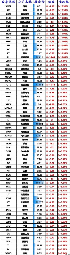 美股科技股普跌：iPhone、微软公司跌近 3%，京东商城下跌 7.95%，哔哩哔哩大跌 10%