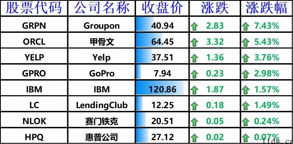 美股科技股普跌：iPhone、微软公司跌近 3%，京东商城下跌 7.95%，哔哩哔哩大跌 10%