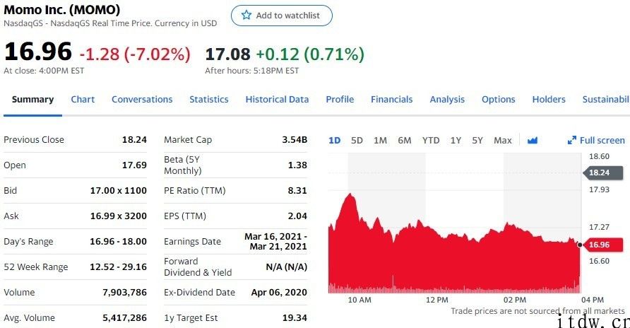 美股科技股普跌：iPhone、微软公司跌近 3%，京东商城下跌 7.95%，哔哩哔哩大跌 10%