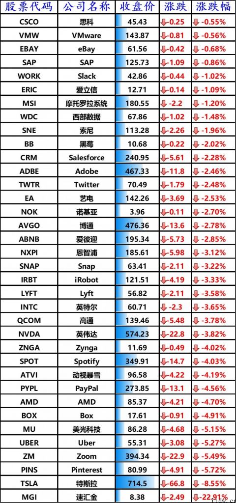 美股科技股普跌：iPhone、微软公司跌近 3%，京东商城下跌 7.95%，哔哩哔哩大跌 10%